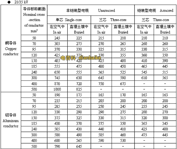 21/35kv石嘴山高压石嘴山电缆载流量